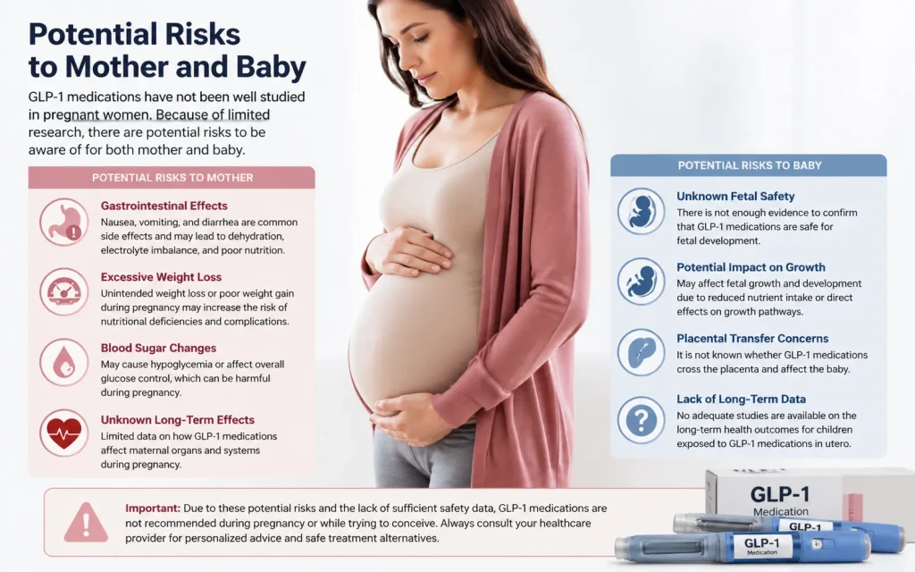 Infographic showing a pregnant woman with icons highlighting potential risks of GLP-1 medications for mother and baby, including gastrointestinal effects, blood sugar changes, fetal growth concerns, and lack of long-term safety data.