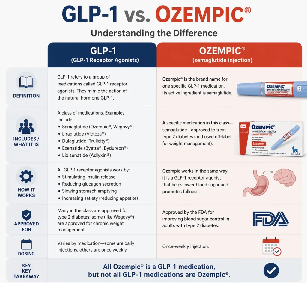 GLP1 vs Ozempic