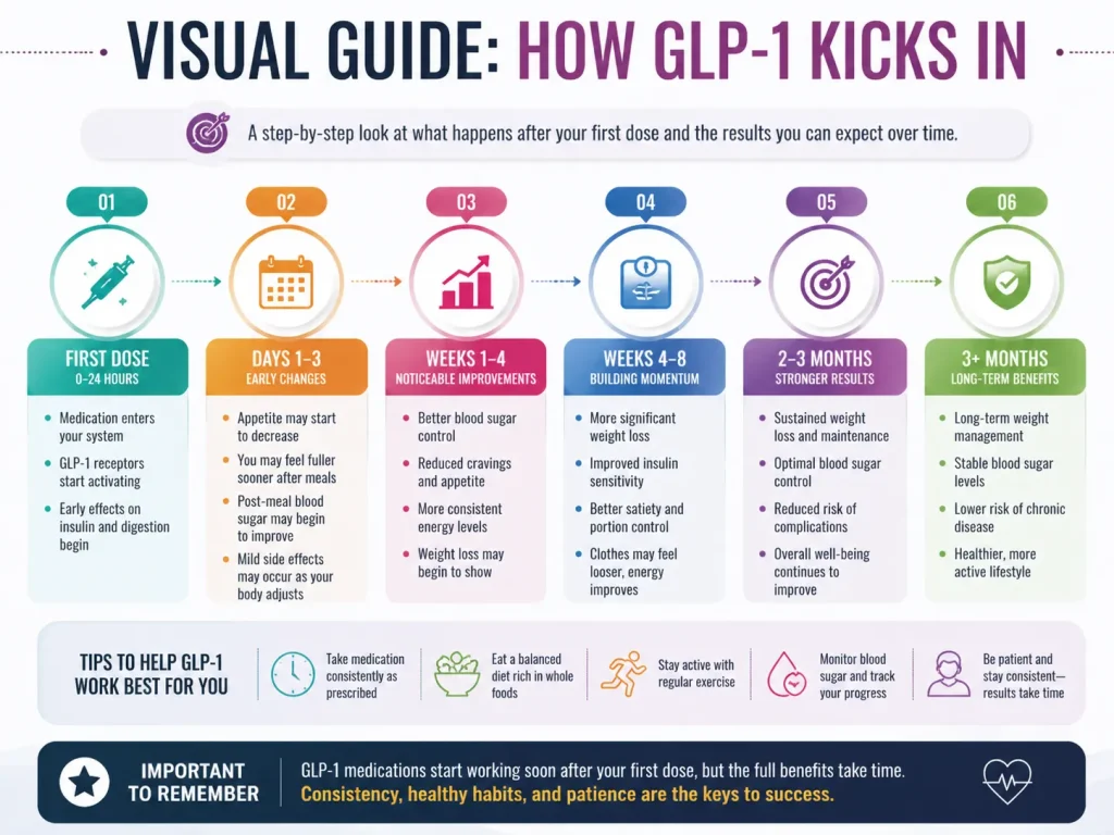 Professional infographic showing a step-by-step visual guide of GLP-1 medication effects, from first dose to long-term benefits, including appetite suppression, blood sugar control, and weight management indicators.