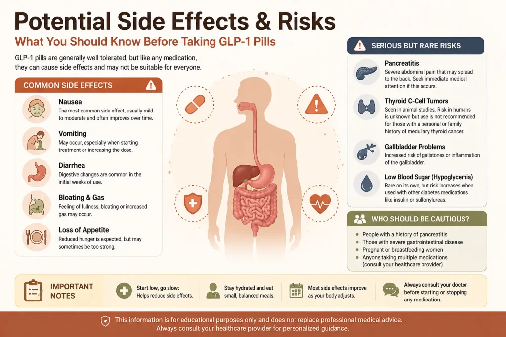 Potential Side Effects & Risks of GLP-1 Pills – Infographic Medical infographic illustrating the potential side effects and risks of GLP-1 pills, including nausea, vomiting, diarrhea, bloating, loss of appetite, rare risks like pancreatitis, thyroid tumors, gallbladder problems, and precautions for high-risk individuals.