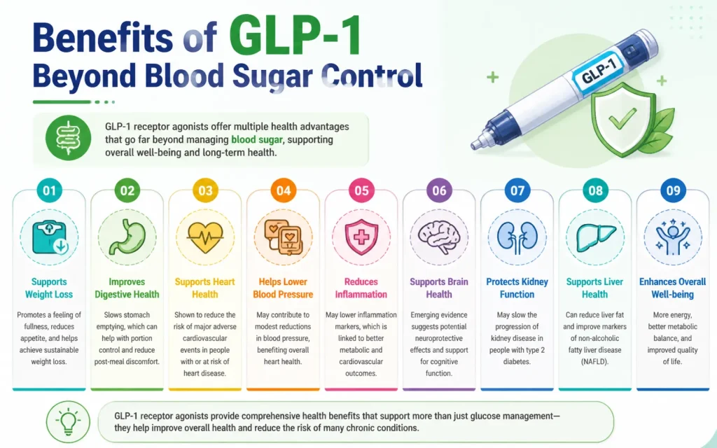 Infographic showing 9 key benefits of GLP-1 receptor agonists including weight loss support, improved digestion, heart health, lower blood pressure, reduced inflammation, brain support, kidney protection, liver health, and overall well-being, with icons and colorful sections.
