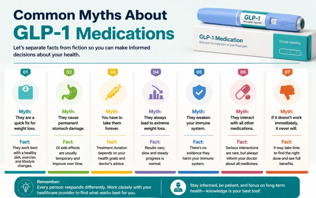 Common Myths About GLP-1 Medications – Infographic Infographic illustrating seven common myths about GLP-1 medications with corresponding facts, featuring icons for weight, digestion, injections, and medication safety.